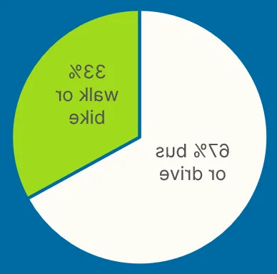 pie chart illustrating 1/3 of students walk or bike